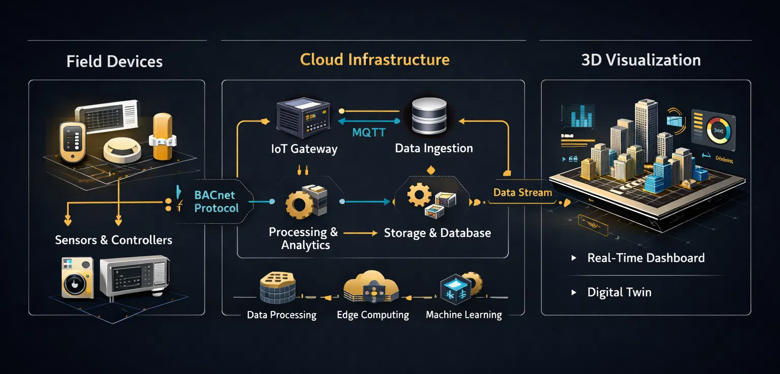 MDTPlatform Architecture Overview